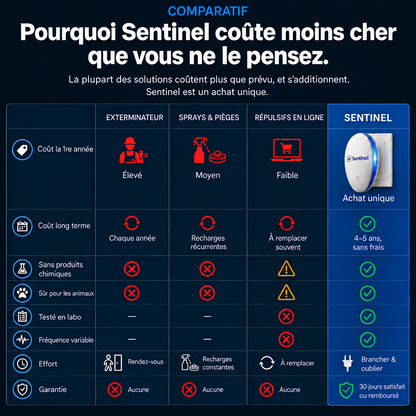 Comparatif : pourquoi Sentinel coûte moins cher